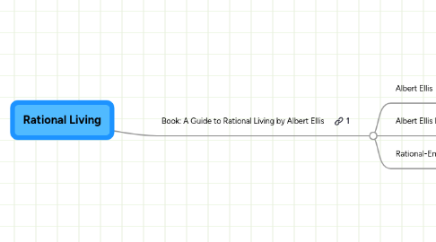 Mind Map: Rational Living