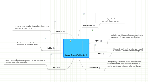 Mind Map: Richard Rogers+Architects