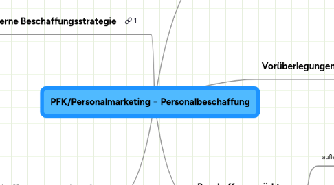 Mind Map: PFK/Personalmarketing = Personalbeschaffung