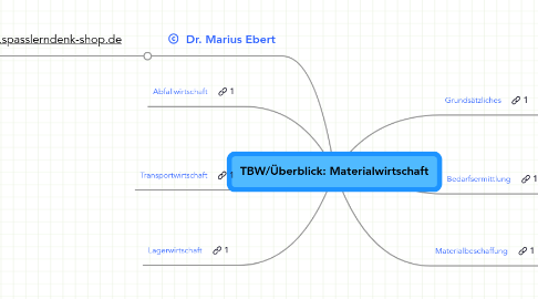 Mind Map: TBW/Überblick: Materialwirtschaft