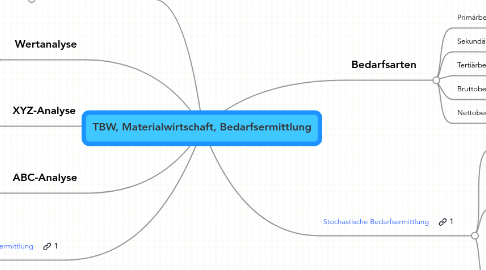 Mind Map: TBW, Materialwirtschaft, Bedarfsermittlung