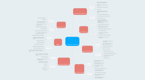 Mind Map: 7 Aspects of Civilization