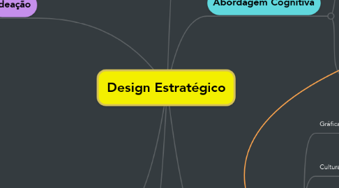 Mind Map: Design Estratégico