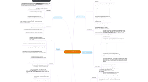 Mind Map: 7 Aspects of Civilizations