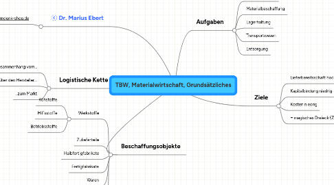 Mind Map: TBW, Materialwirtschaft, Grundsätzliches