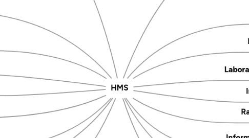 Mind Map: HMS