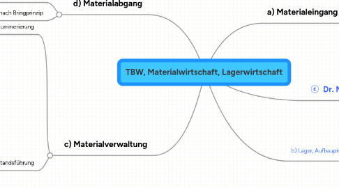 Mind Map: TBW, Materialwirtschaft, Lagerwirtschaft