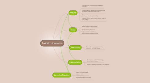 Mind Map: Formative Evaluation