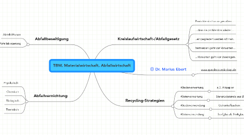 Mind Map: TBW, Materialwirtschaft, Abfallwirtschaft