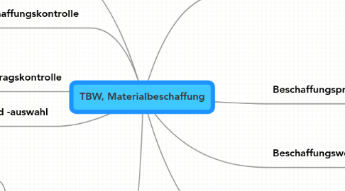 Mind Map: TBW, Materialbeschaffung