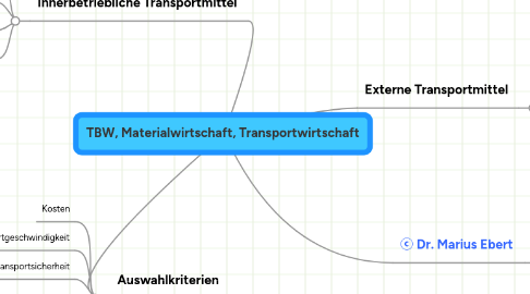 Mind Map: TBW, Materialwirtschaft, Transportwirtschaft