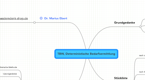 Mind Map: TBW, Deterministische Bedarfsermittlung