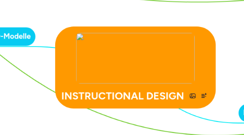 Mind Map: INSTRUCTIONAL DESIGN