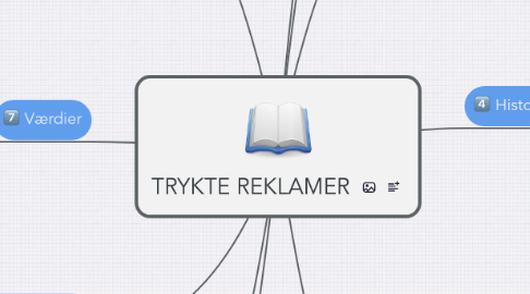 Mind Map: TRYKTE REKLAMER