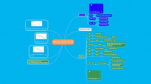 Mind Map: September 17th 2014 | S&P 500 Wednesday's Reference Points
