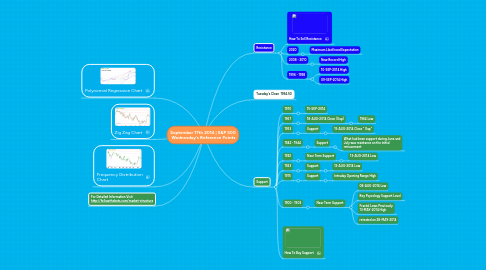 Mind Map: September 17th 2014 | S&P 500  Wednesday's Reference Points