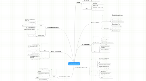 Mind Map: 7 Aspects of Civilization