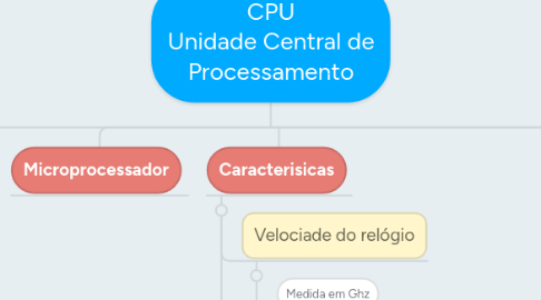 Mind Map: CPU Unidade Central de Processamento