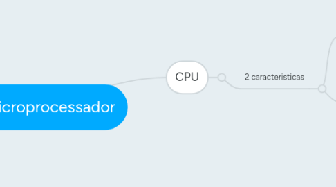 Mind Map: Microprocessador