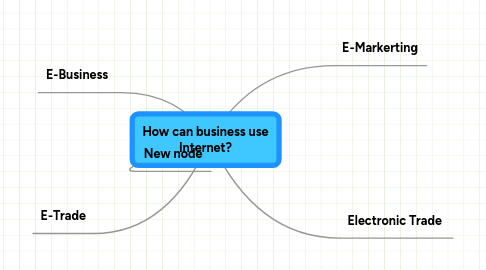 Mind Map: How can business use Internet?