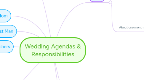 wedding agendas responsibilities mindmeister mind map wedding agendas