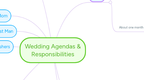 Mind Map: Wedding Agendas & Responsibilities