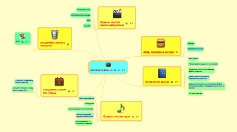 Mind Map: Архивация данных