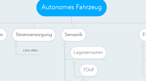 Mind Map: Autonomes Fahrzeug