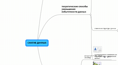 Mind Map: СЖАТИЕ ДАННЫХ