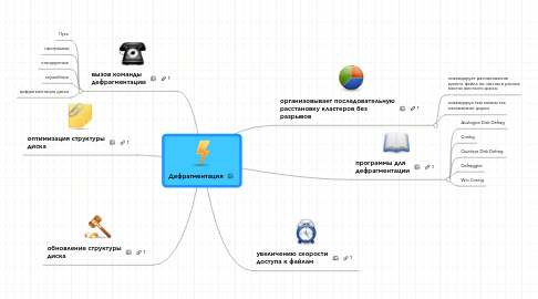 Mind Map: Дефрагментация