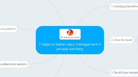 Mind Map: 7 steps to better diary management in private dentistry