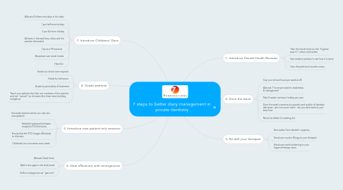 Mind Map: 7 steps to better diary management in private dentistry