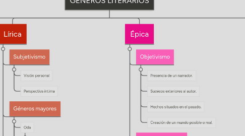 Mind Map: GÉNEROS LITERARIOS