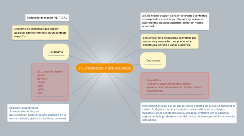 Mind Map: ENUNCIADOR Y ENUNCIADO