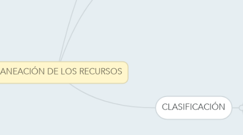 Mind Map: PLANEACIÓN DE LOS RECURSOS