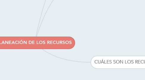 Mind Map: PLANEACIÓN DE LOS RECURSOS