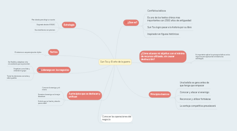 Mind Map: Sun Tzu y El arte de la guerra