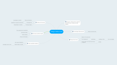 Mind Map: Design Institucional