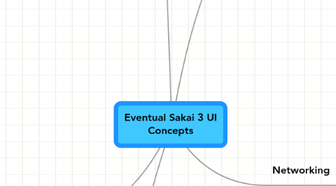 Mind Map: Eventual Sakai 3 UI Concepts