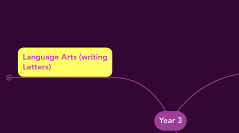 Mind Map: Year 3