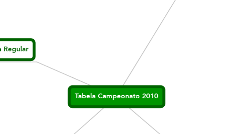 Mind Map: Tabela Campeonato 2010