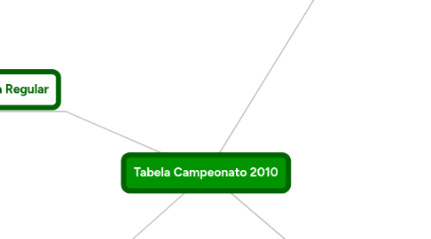 Mind Map: Tabela Campeonato 2010