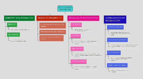 Mind Map: RECOLECCIÓN DE INFORMACIÓN