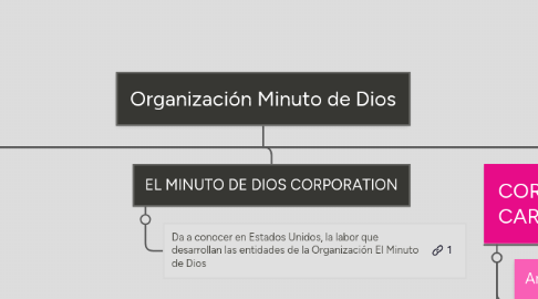 Mind Map: Organización Minuto de Dios