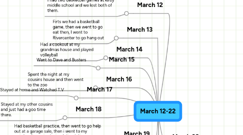 Mind Map: March 12-22