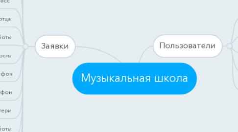 Mind Map: Музыкальная школа