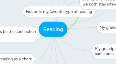 Mind Map: Reading