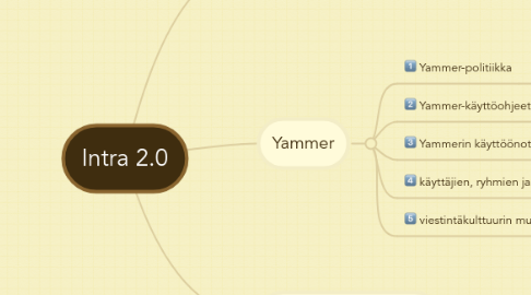 Mind Map: Intra 2.0