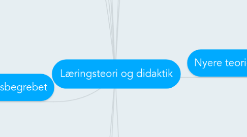 Mind Map: Læringsteori og didaktik