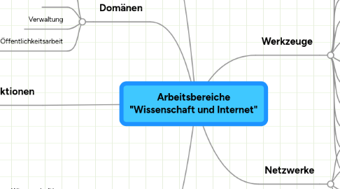 Mind Map: Arbeitsbereiche "Wissenschaft und Internet"